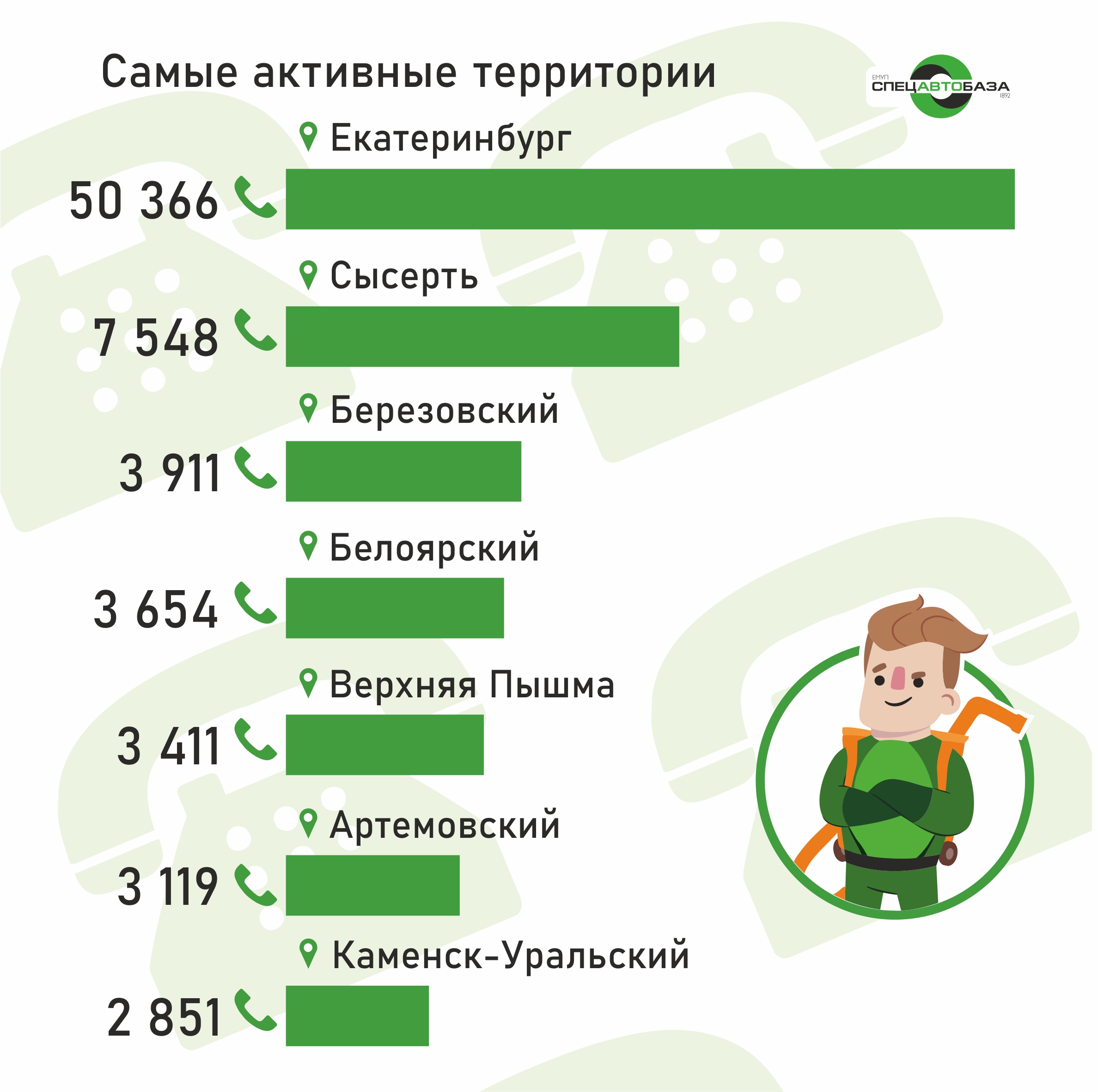 Более 155 тысяч телефонных звонков принял колл-центр ЕМУП «Спецавтобаза» в  2020 году - Региональный оператор по обращению с ТКО