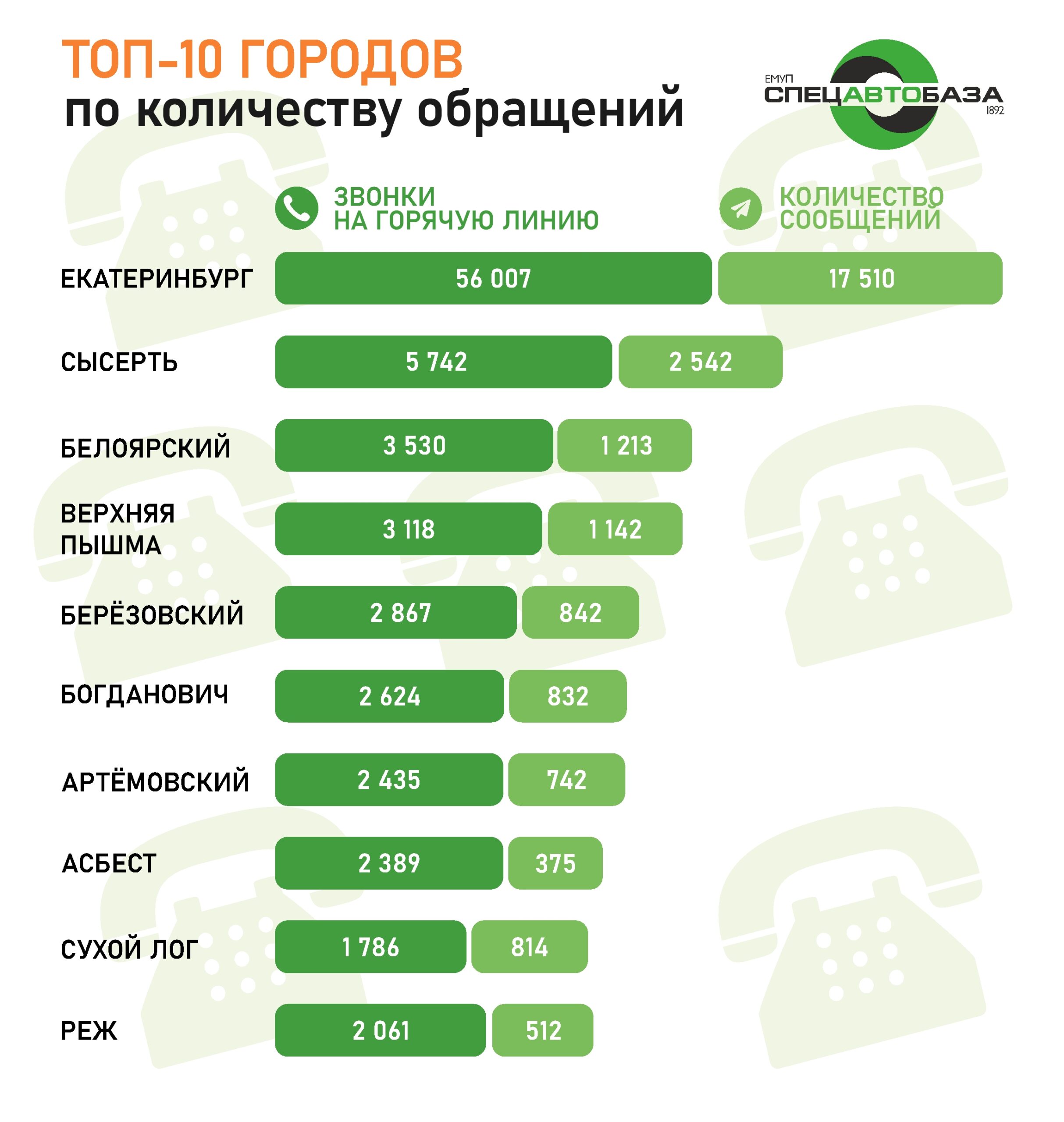 Свердловчане стали чаще пользоваться мессенджерами для общения с  регоператором - Региональный оператор по обращению с ТКО